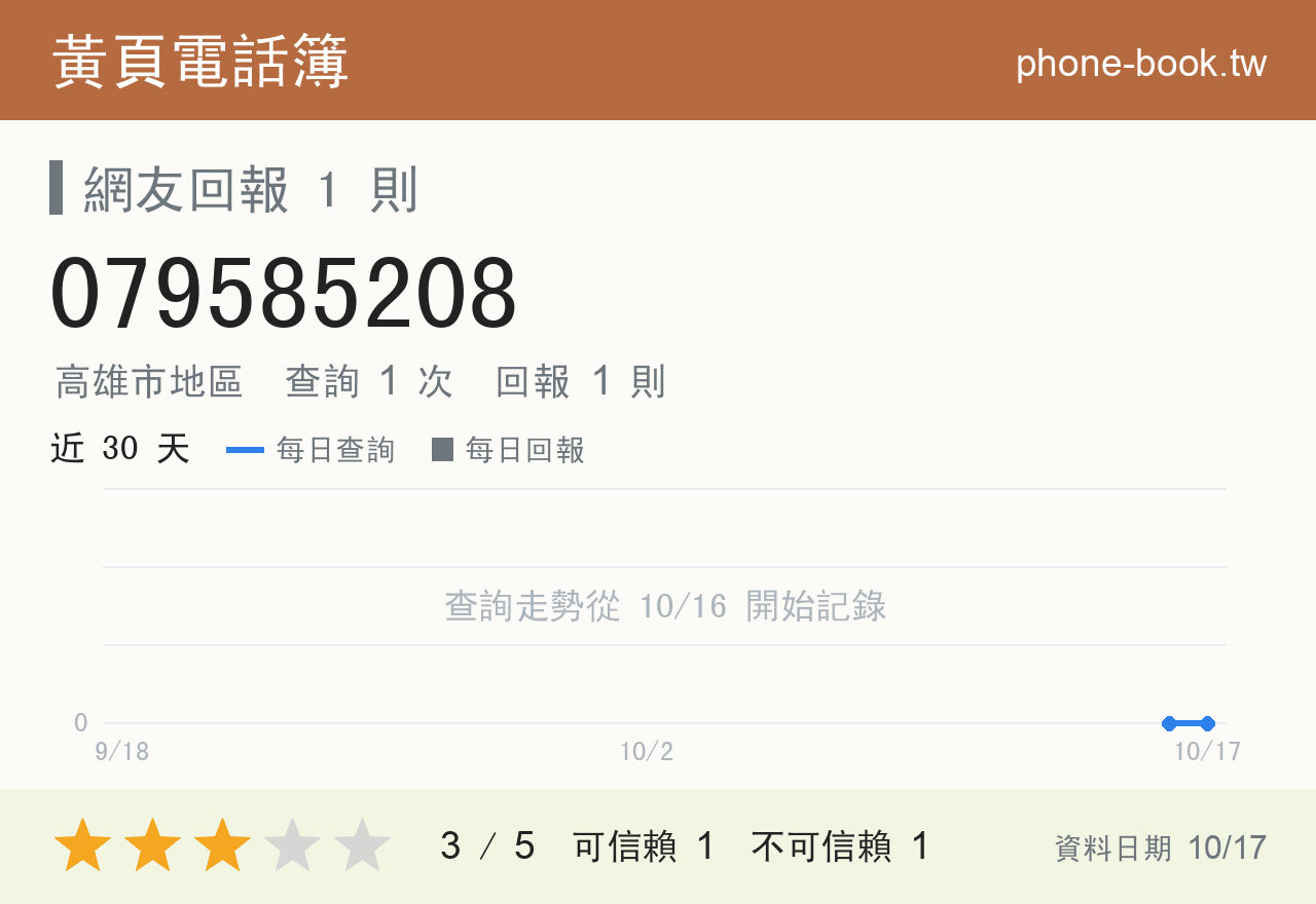 079585208 評分卡：查詢 1 次、網友回報 1 則