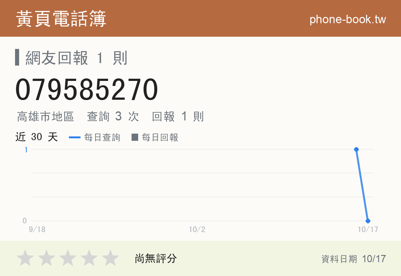 079585270 評分卡：查詢 3 次、網友回報 1 則