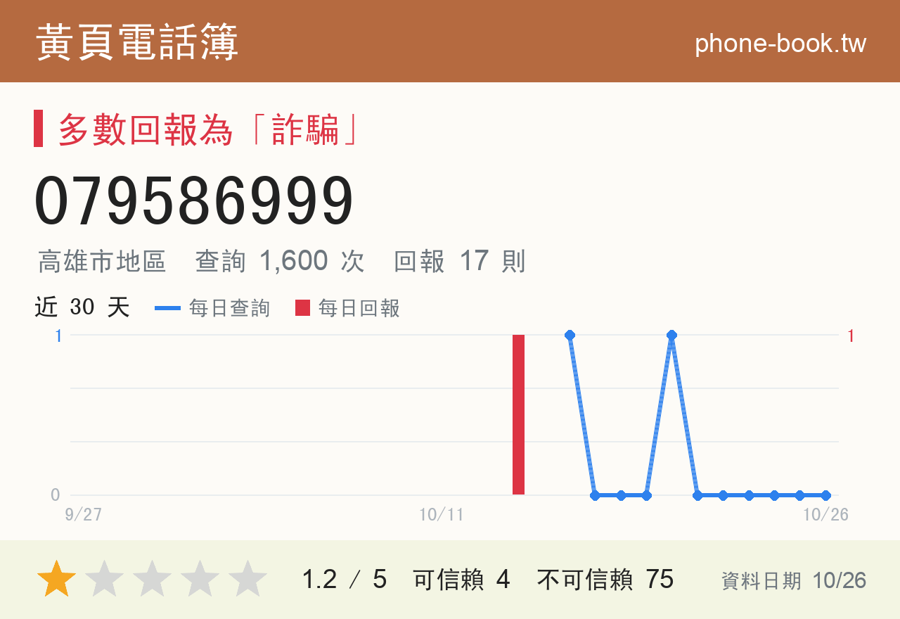 079586999 評分卡：查詢 1,600 次、網友回報 17 則