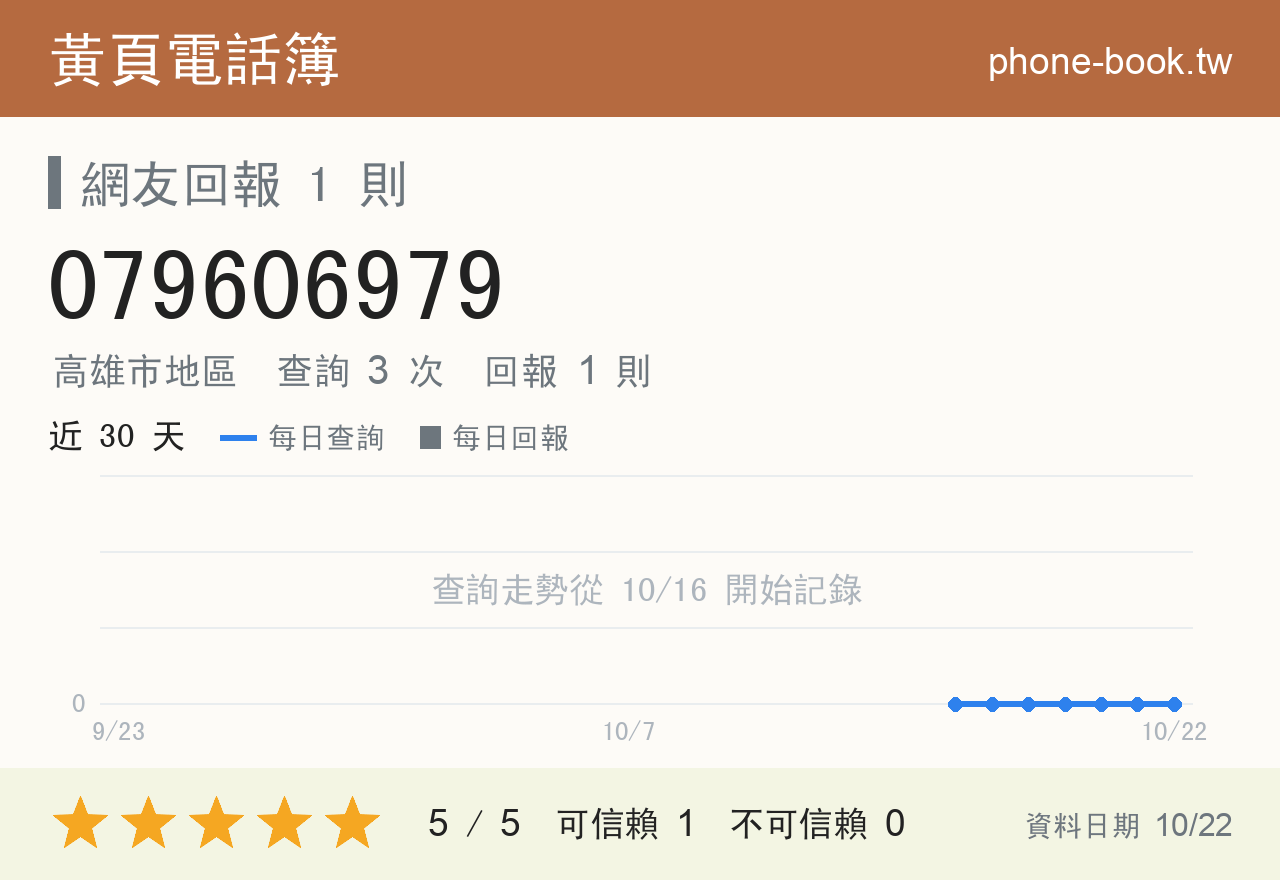 079606979 評分卡：查詢 3 次、網友回報 1 則