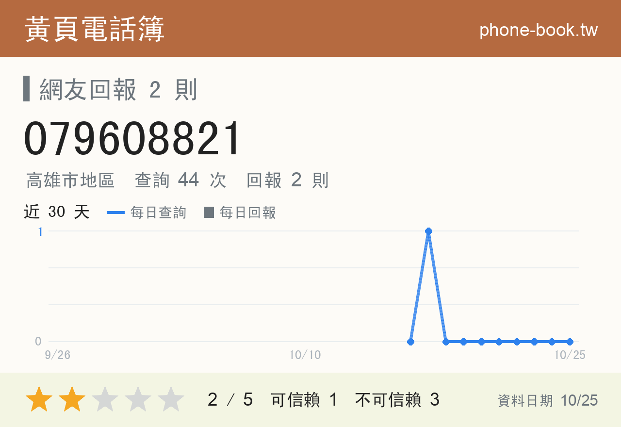 079608821 評分卡：查詢 44 次、網友回報 2 則