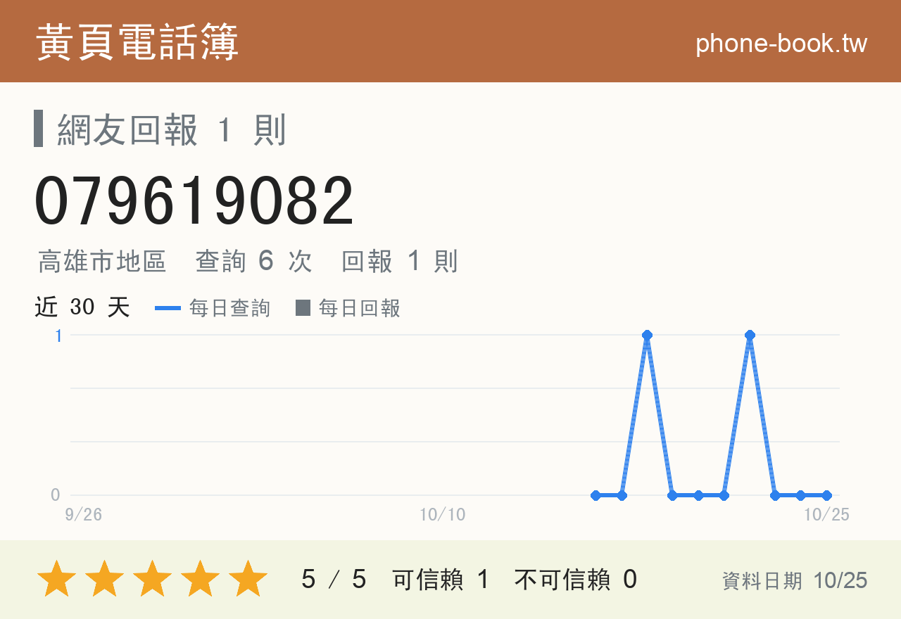 079619082 評分卡：查詢 6 次、網友回報 1 則
