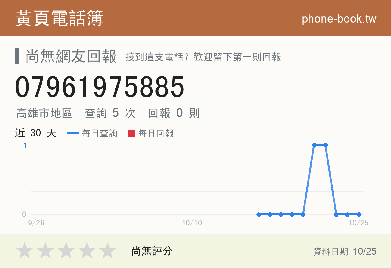 07961975885 評分卡：查詢 5 次、網友回報 0 則