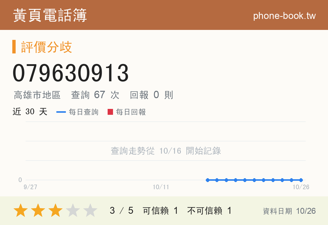 079630913 評分卡：查詢 67 次、網友回報 0 則