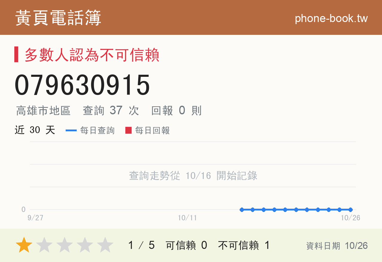 079630915 評分卡：查詢 37 次、網友回報 0 則