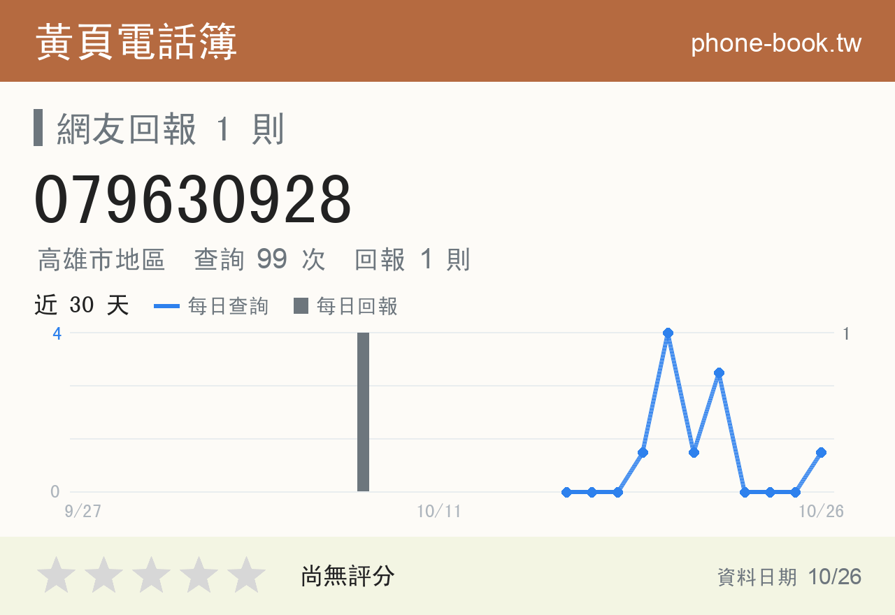 079630928 評分卡：查詢 99 次、網友回報 1 則