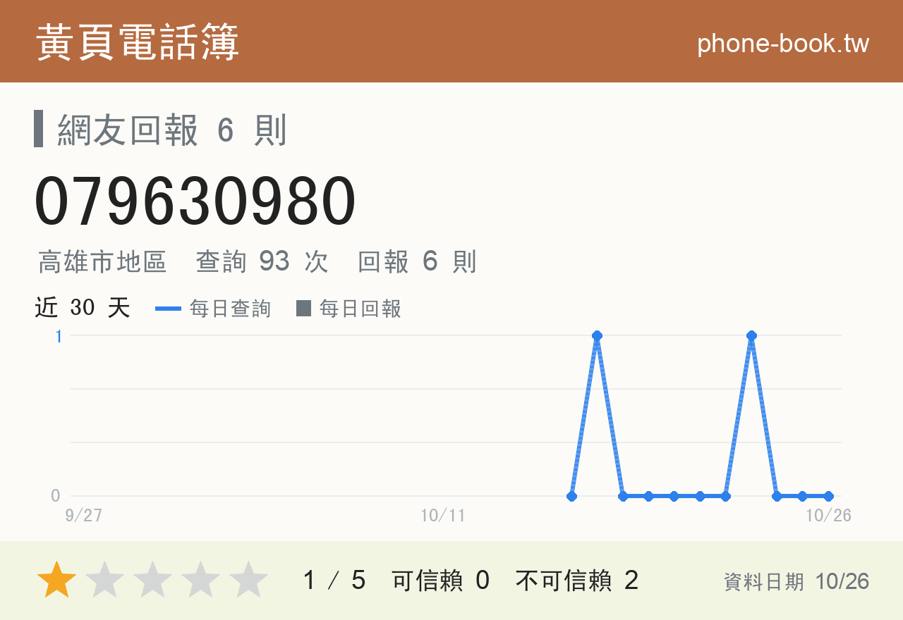 079630980 評分卡：查詢 93 次、網友回報 6 則