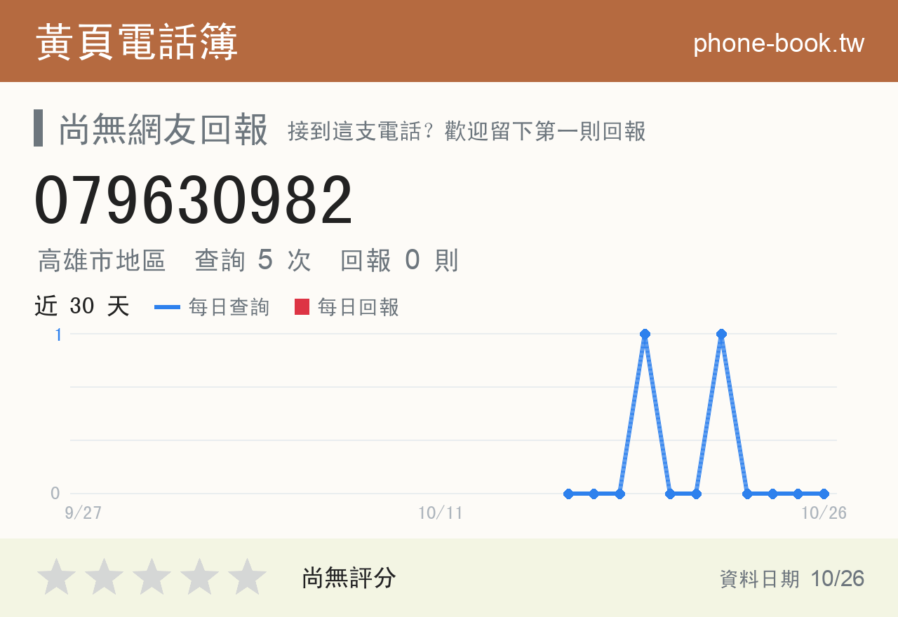 079630982 評分卡：查詢 5 次、網友回報 0 則