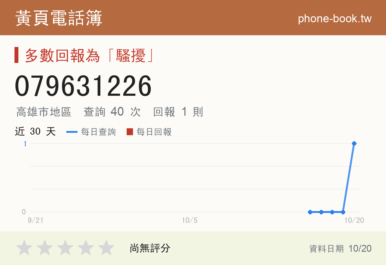079631226 評分卡：查詢 40 次、網友回報 1 則