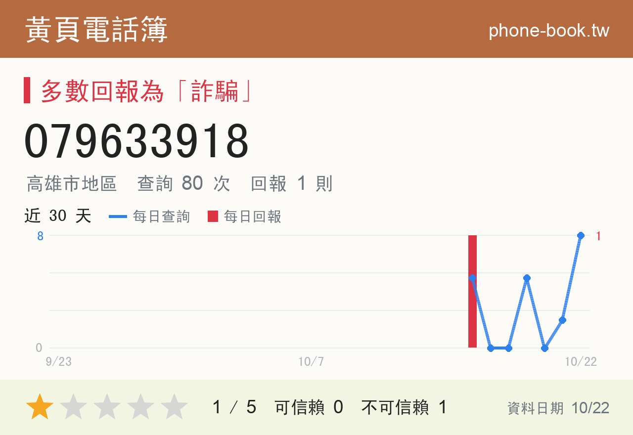 079633918 評分卡：查詢 80 次、網友回報 1 則