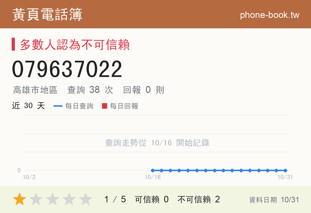 079637022 評分卡：查詢 38 次、網友回報 0 則