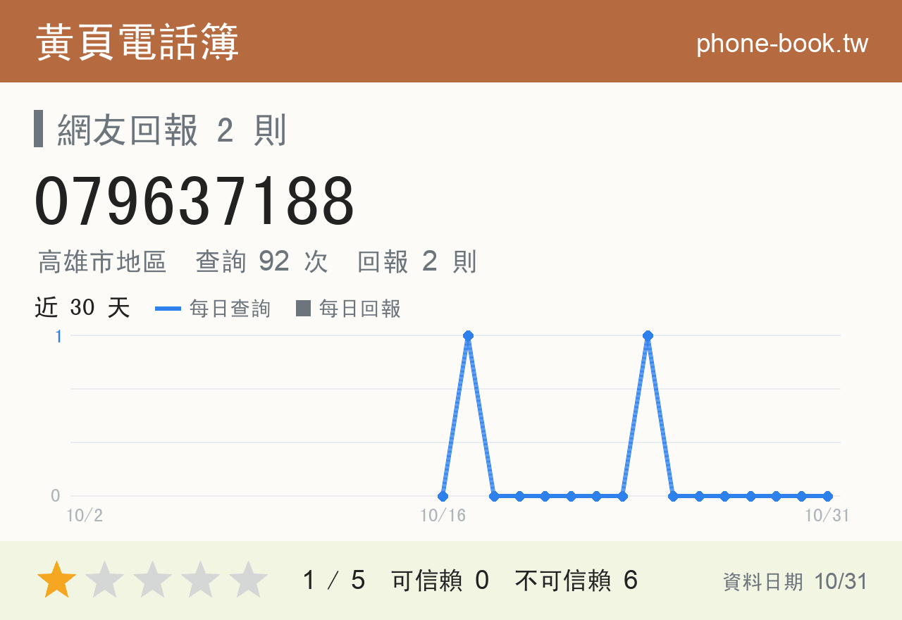 079637188 評分卡：查詢 92 次、網友回報 2 則