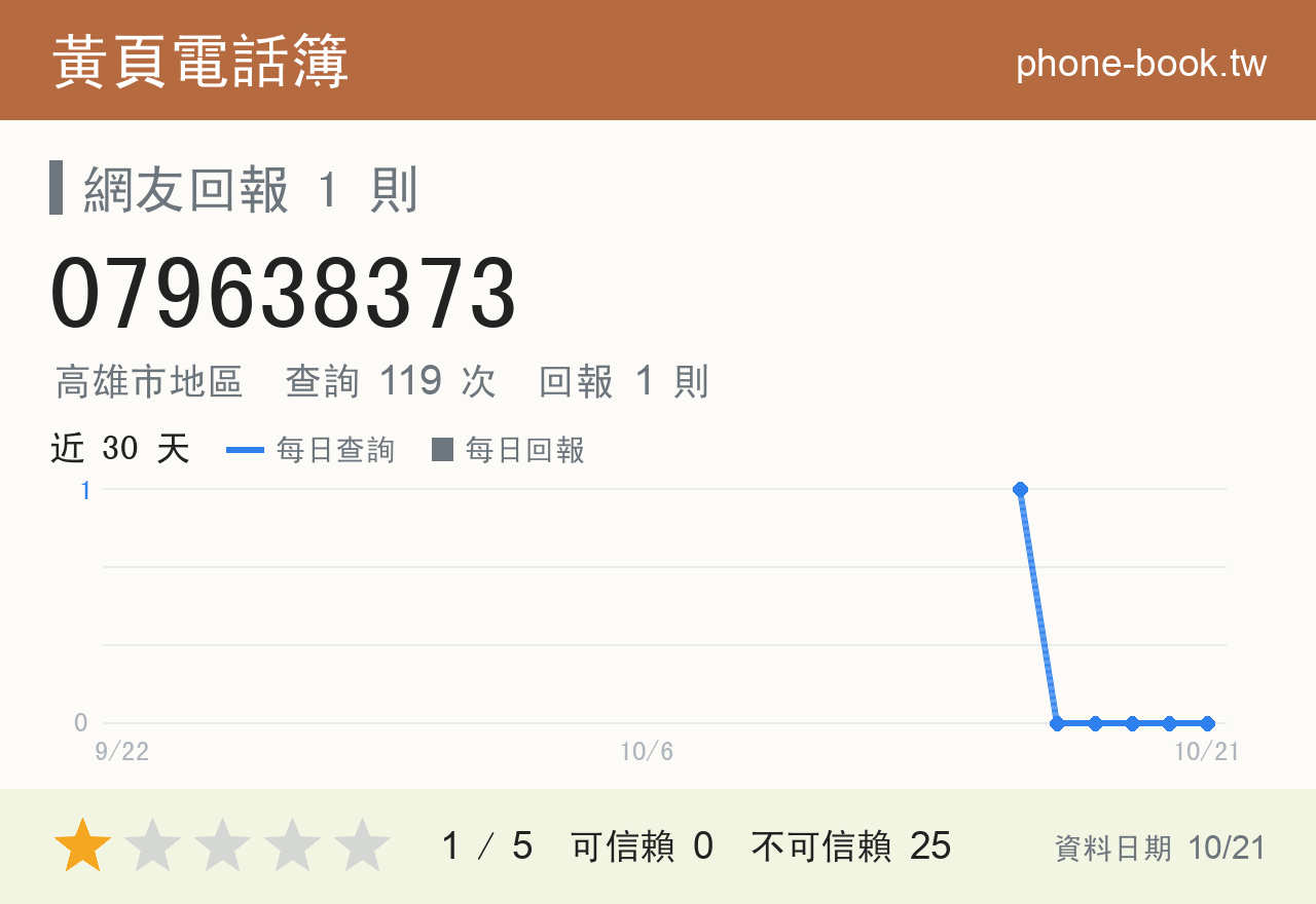 079638373 評分卡：查詢 119 次、網友回報 1 則