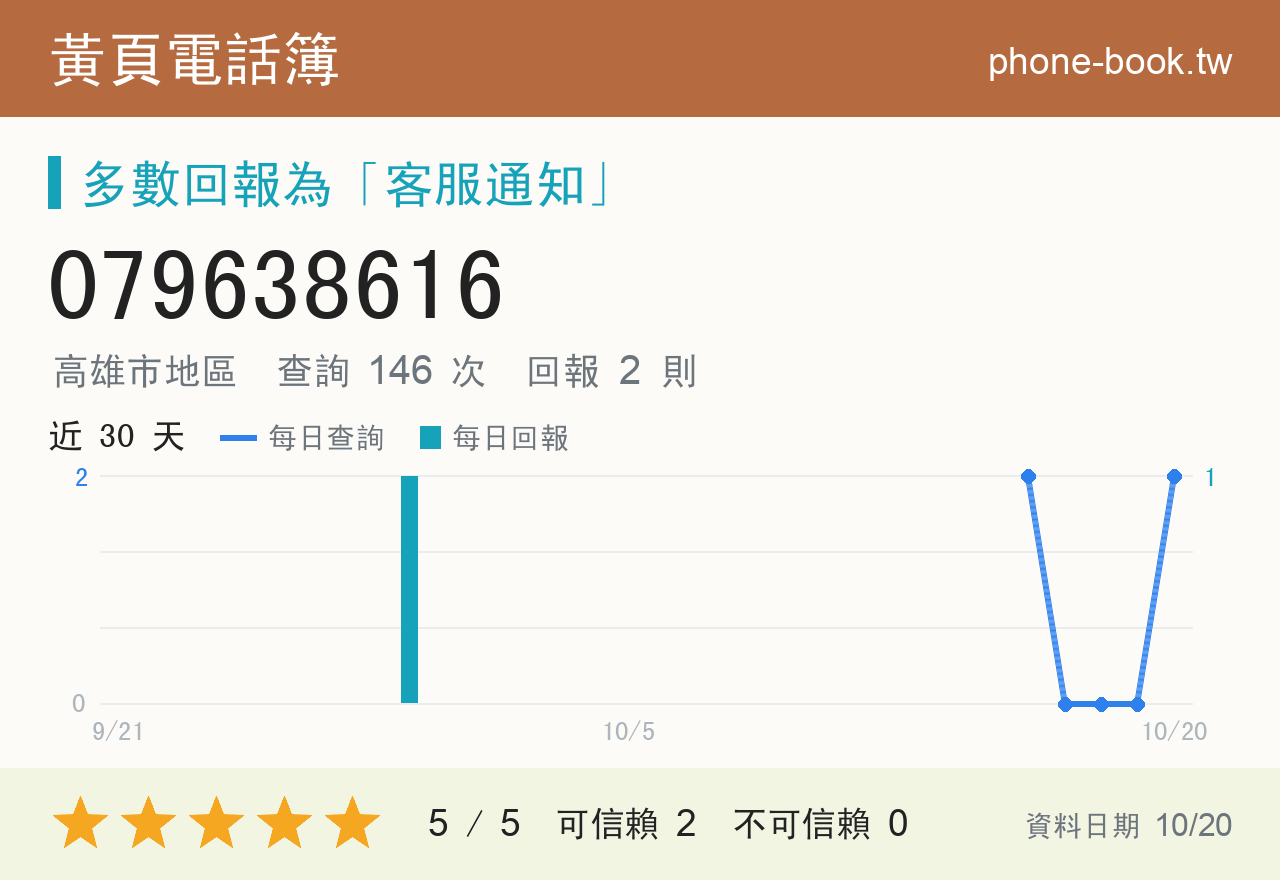 079638616 評分卡：查詢 146 次、網友回報 2 則