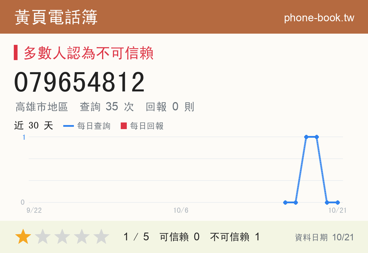 079654812 評分卡：查詢 35 次、網友回報 0 則