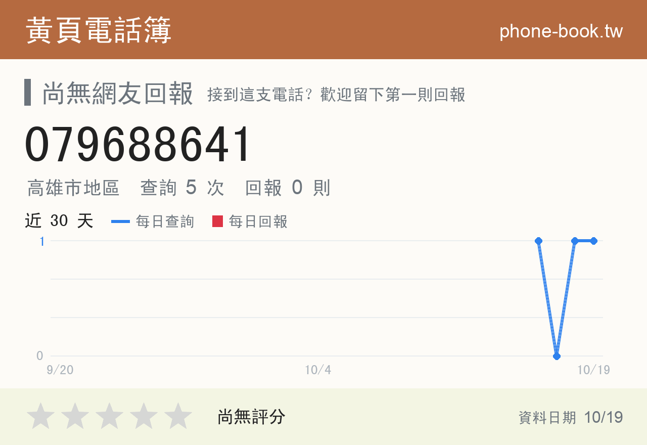 079688641 評分卡：查詢 4 次、網友回報 0 則