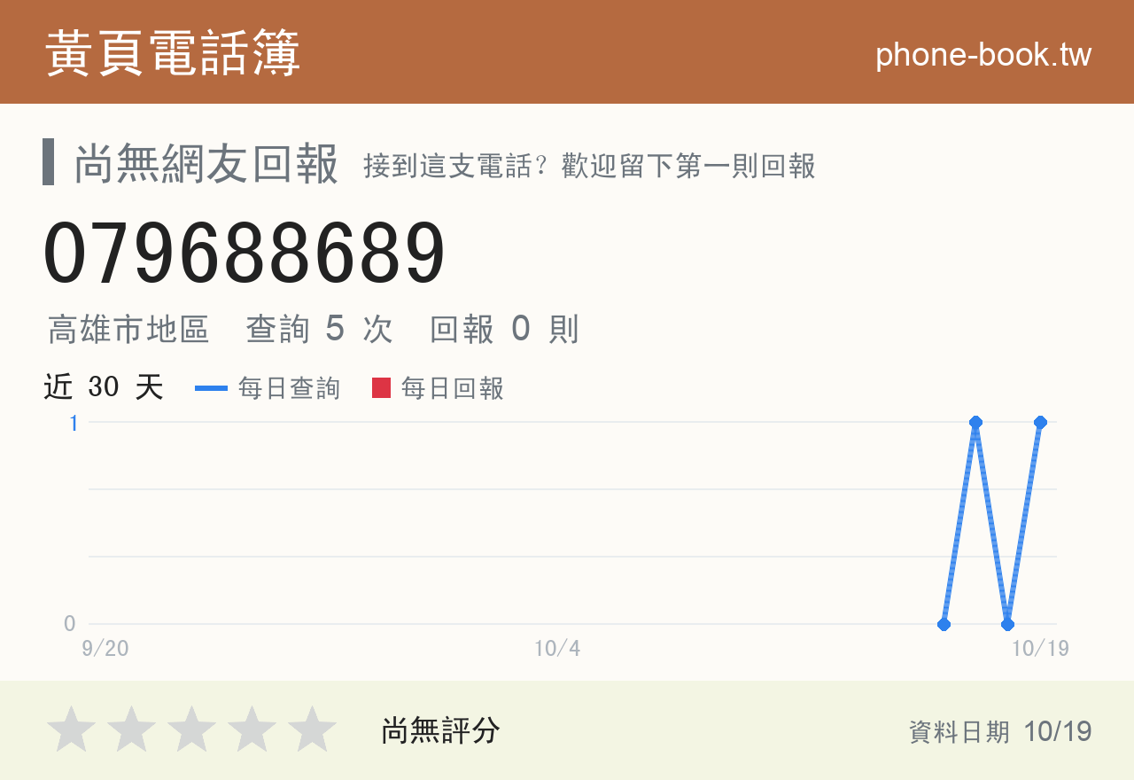 079688689 評分卡：查詢 5 次、網友回報 0 則