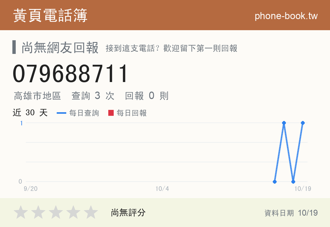 079688711 評分卡：查詢 3 次、網友回報 0 則
