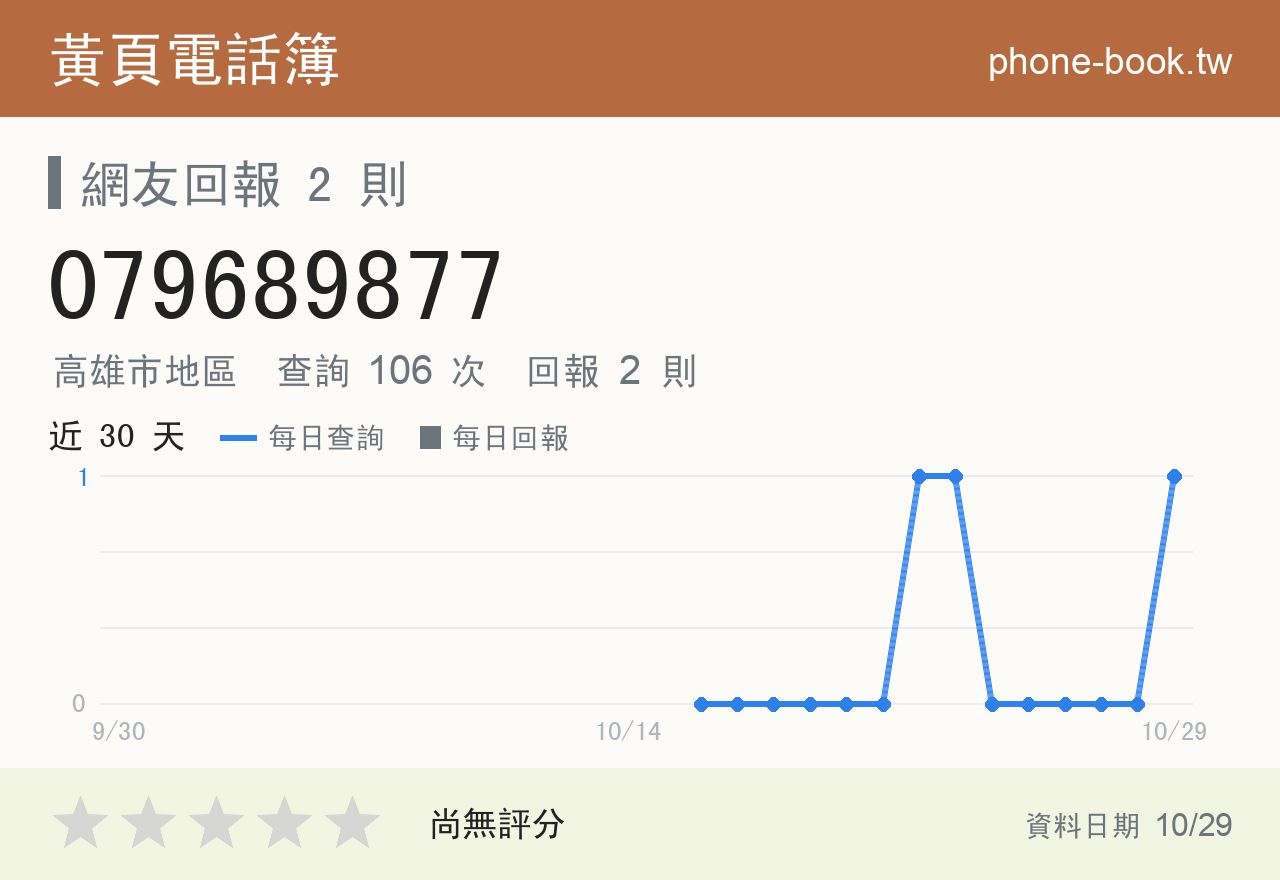 079689877 評分卡：查詢 107 次、網友回報 2 則