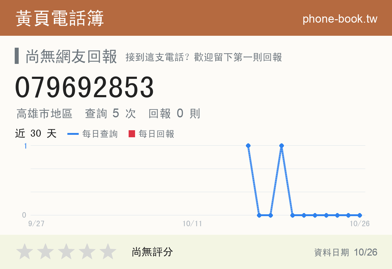 079692853 評分卡：查詢 5 次、網友回報 0 則
