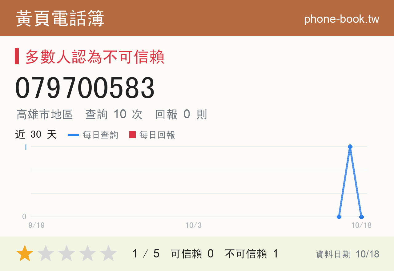 079700583 評分卡：查詢 10 次、網友回報 0 則