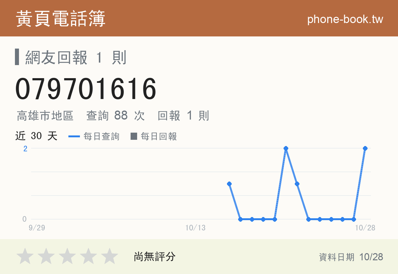 079701616 評分卡：查詢 88 次、網友回報 1 則