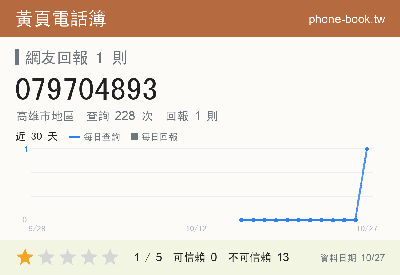 079704893 評分卡：查詢 228 次、網友回報 1 則