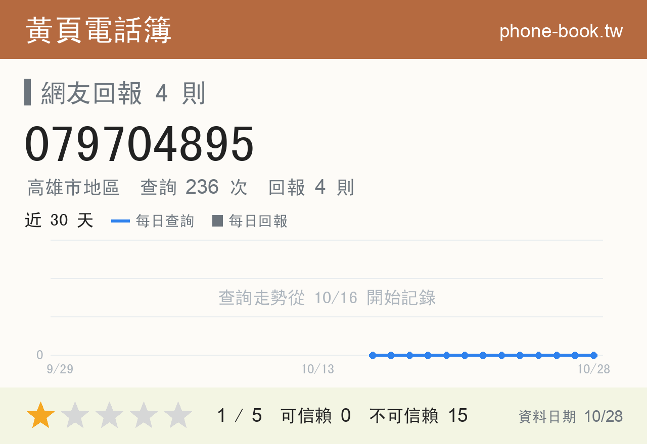 079704895 評分卡：查詢 236 次、網友回報 4 則
