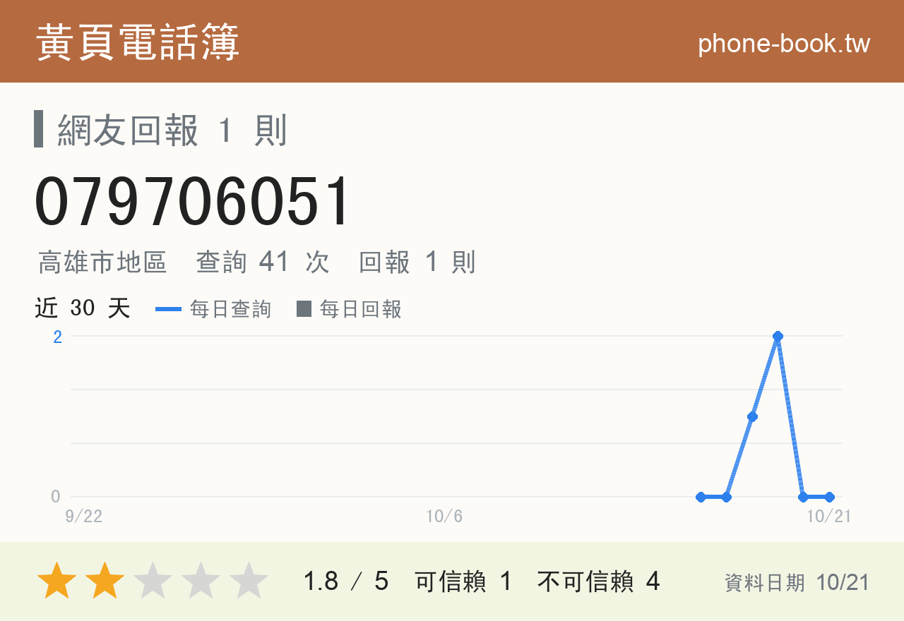 079706051 評分卡：查詢 41 次、網友回報 1 則