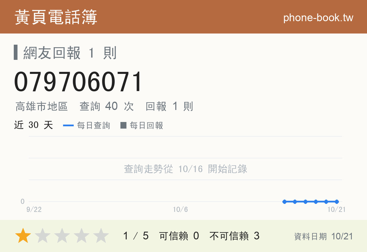 079706071 評分卡：查詢 40 次、網友回報 1 則