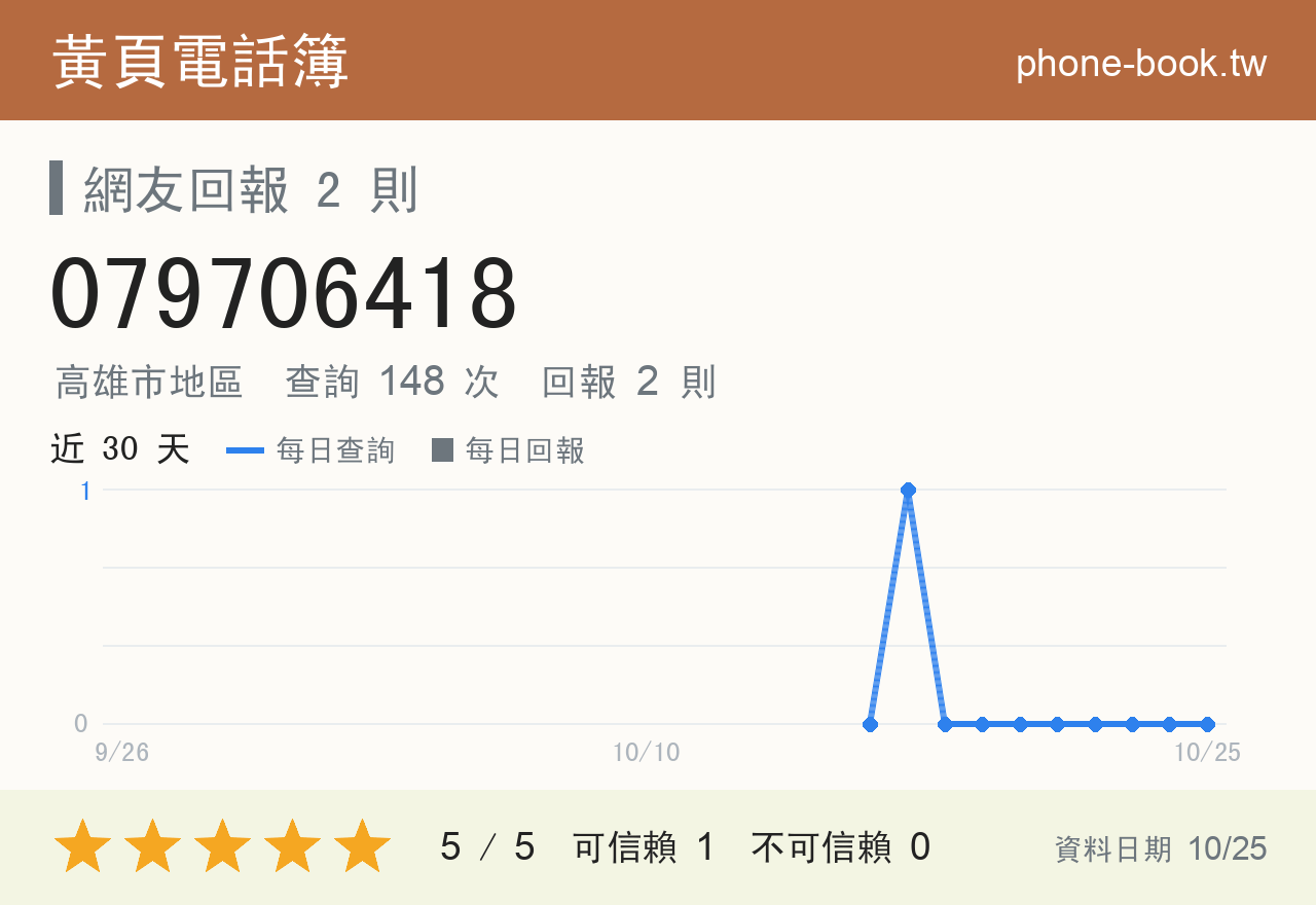 079706418 評分卡：查詢 148 次、網友回報 2 則