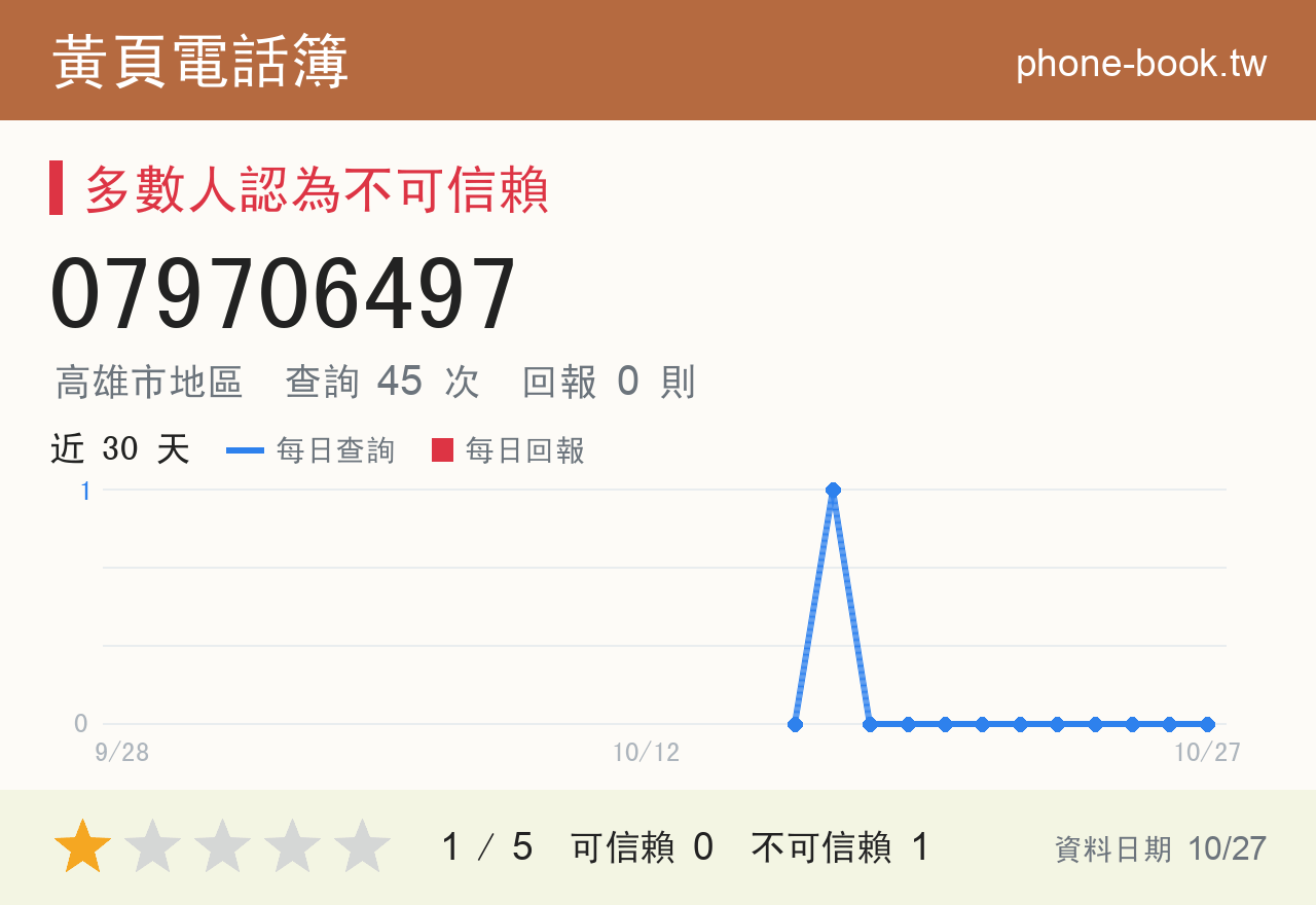 079706497 評分卡：查詢 45 次、網友回報 0 則