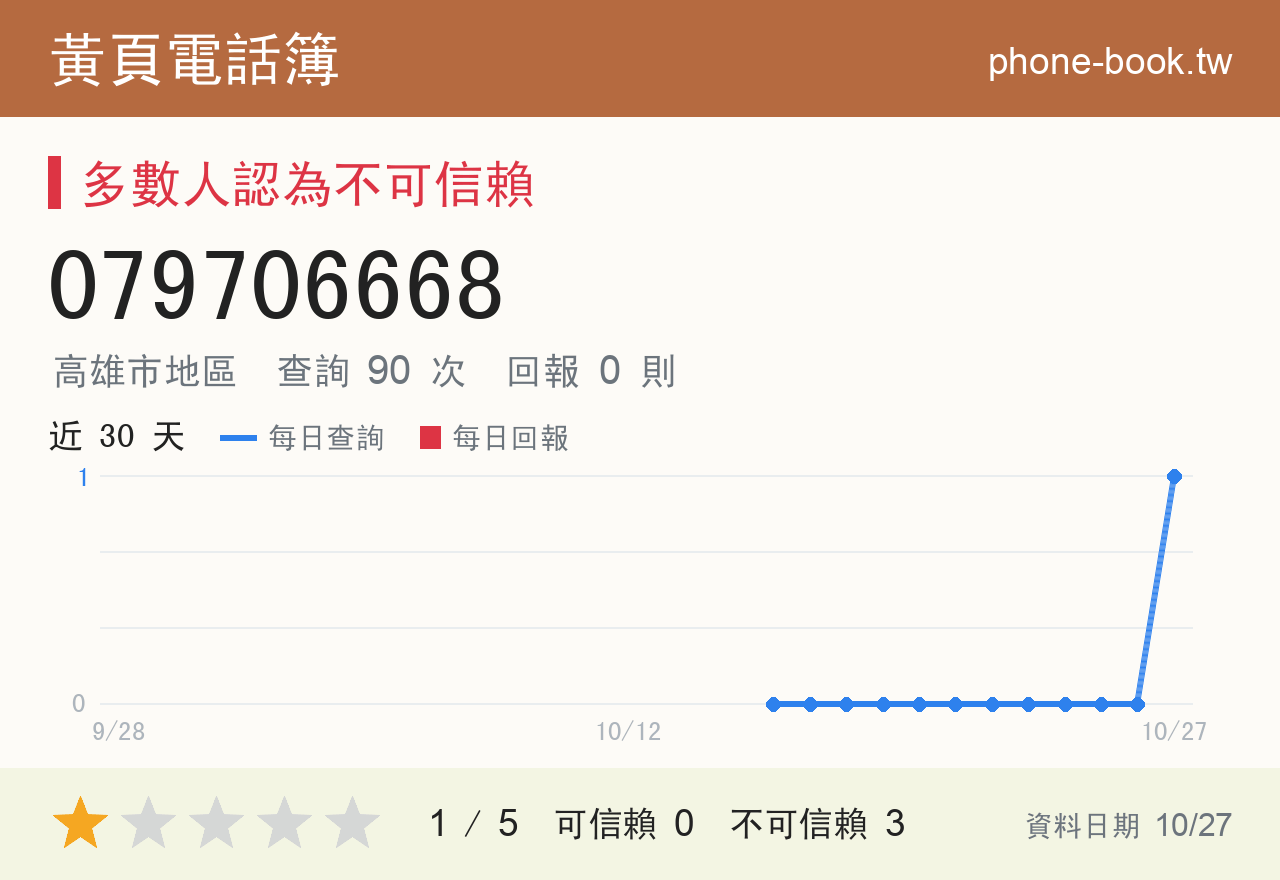 079706668 評分卡：查詢 90 次、網友回報 0 則