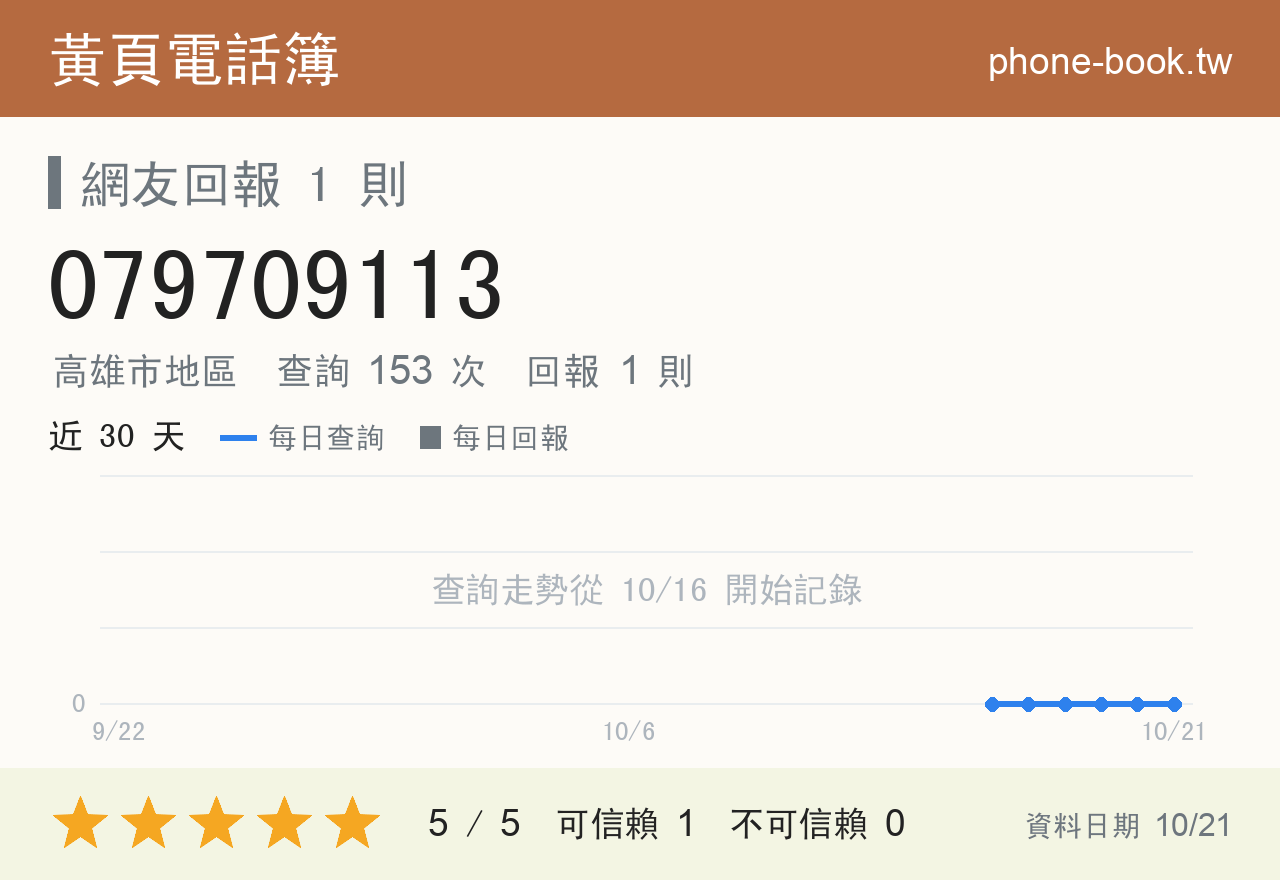 079709113 評分卡：查詢 153 次、網友回報 1 則