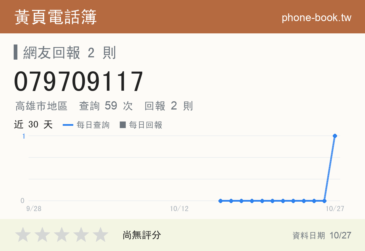 079709117 評分卡：查詢 59 次、網友回報 2 則