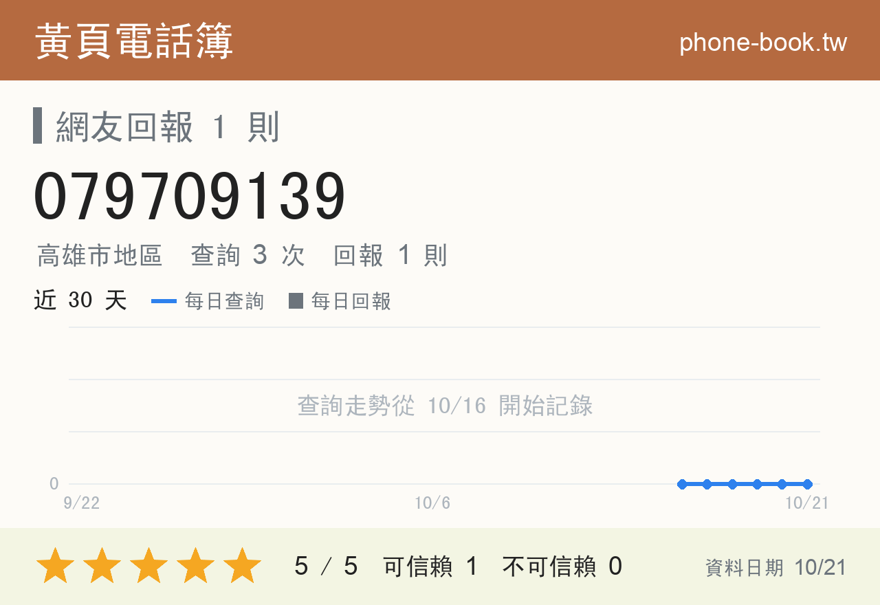 079709139 評分卡：查詢 3 次、網友回報 1 則