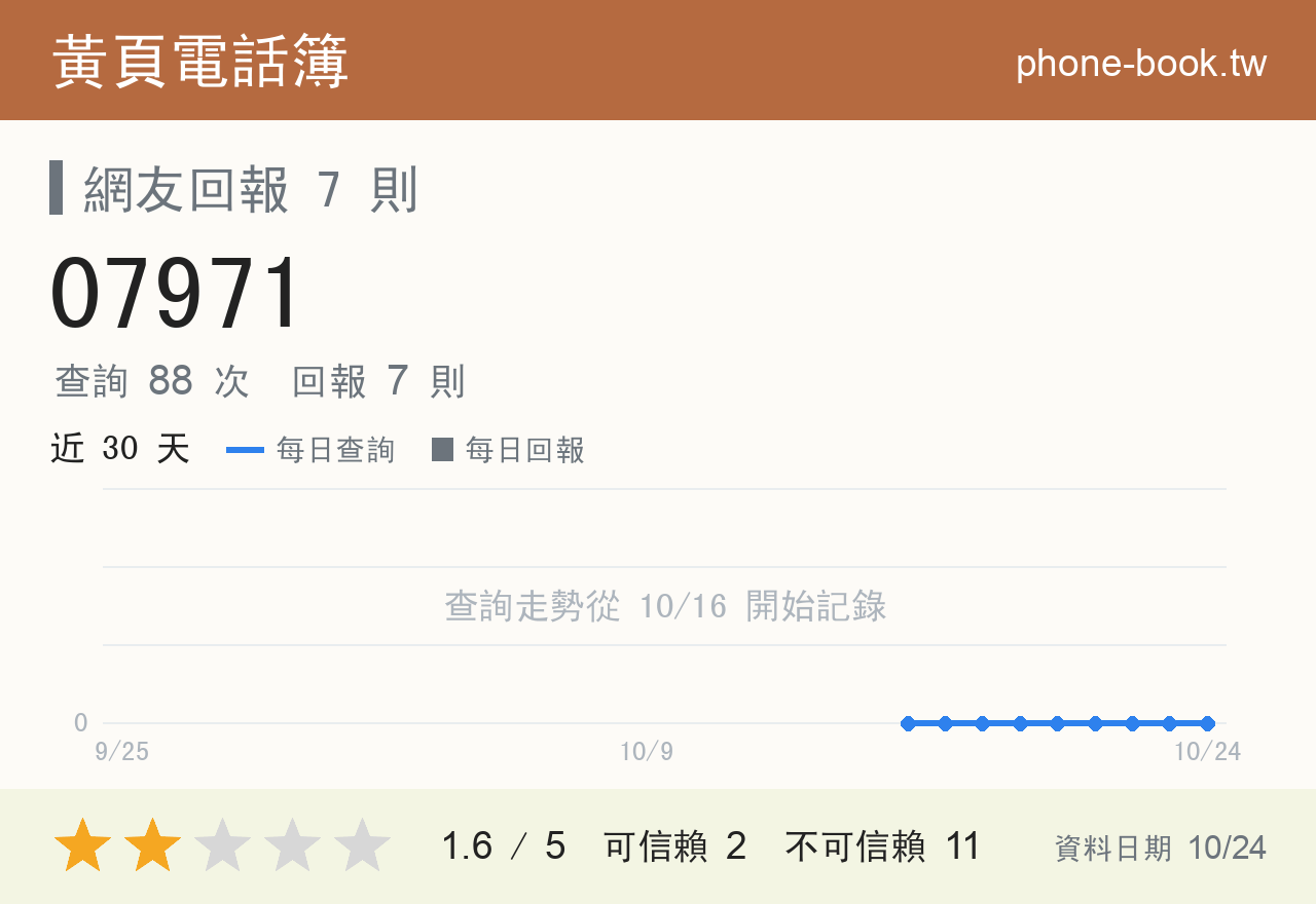 07971 評分卡：查詢 88 次、網友回報 7 則