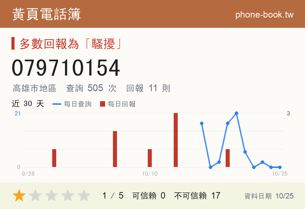 079710154 評分卡：查詢 505 次、網友回報 11 則