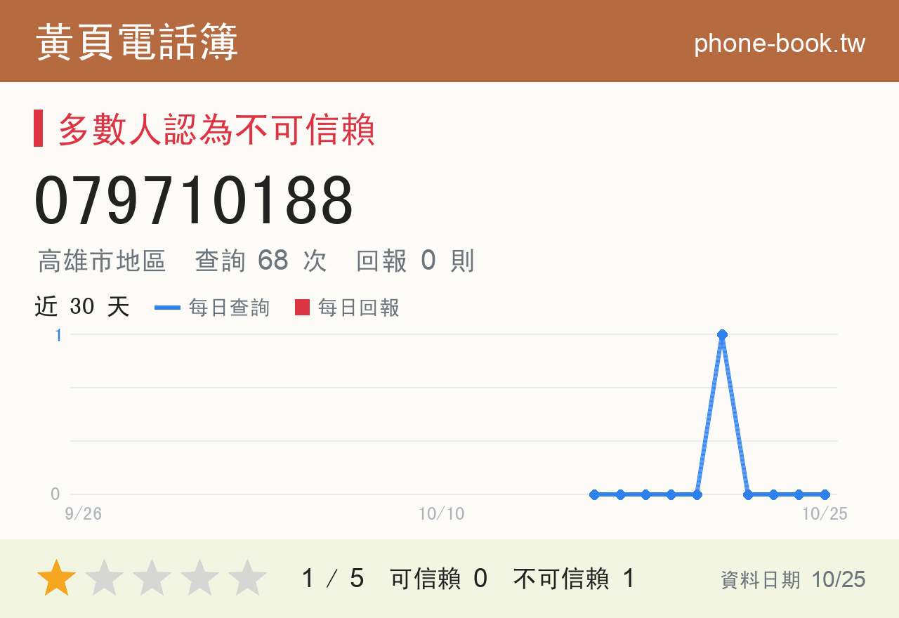 079710188 評分卡：查詢 68 次、網友回報 0 則