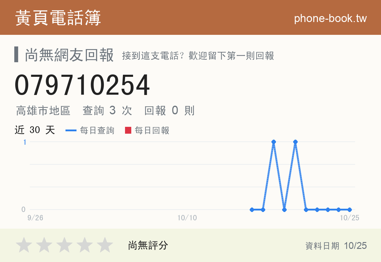 079710254 評分卡：查詢 3 次、網友回報 0 則