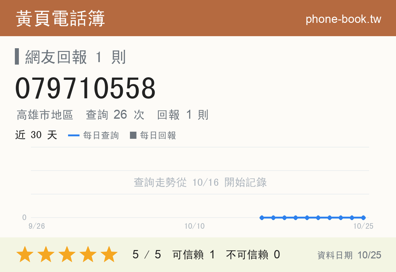 079710558 評分卡：查詢 26 次、網友回報 1 則