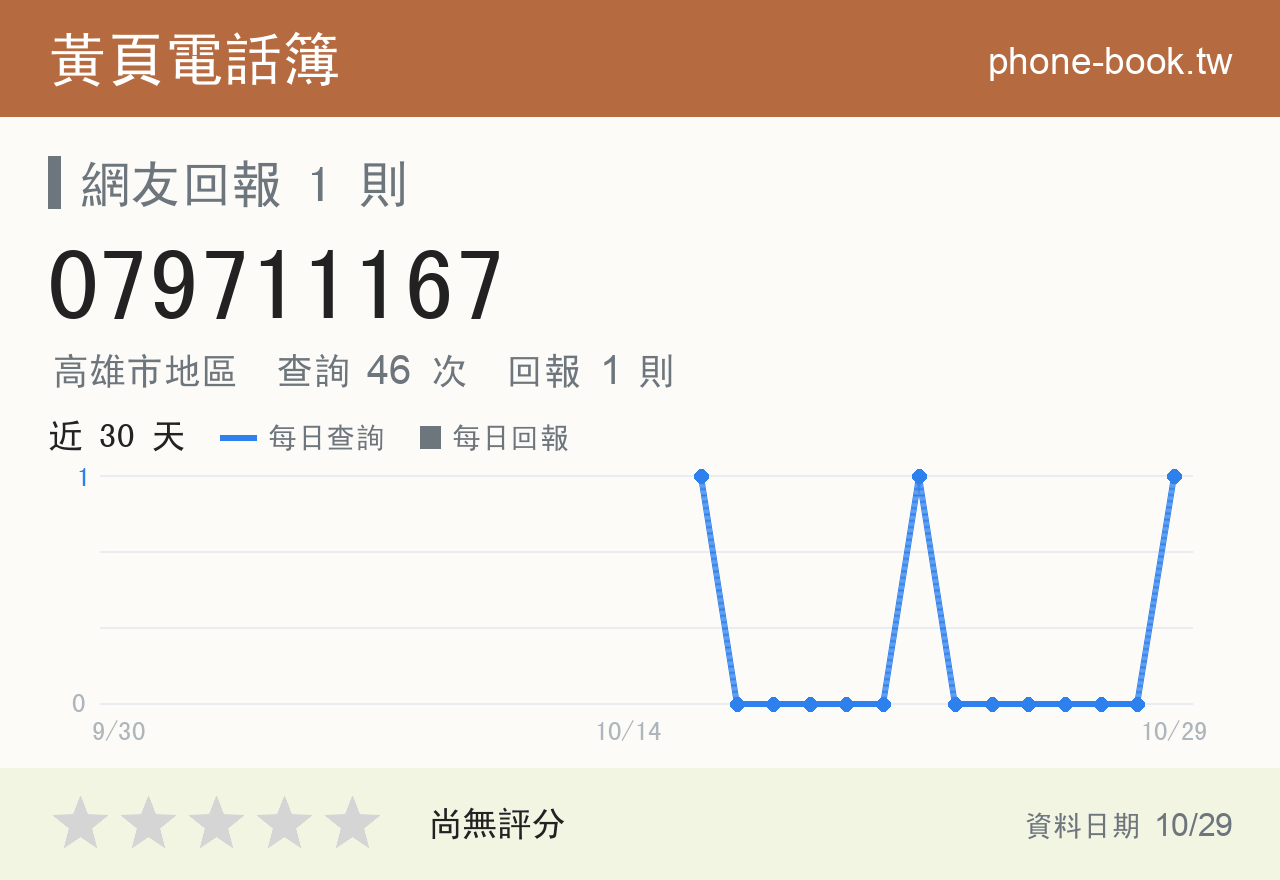 079711167 評分卡：查詢 46 次、網友回報 1 則