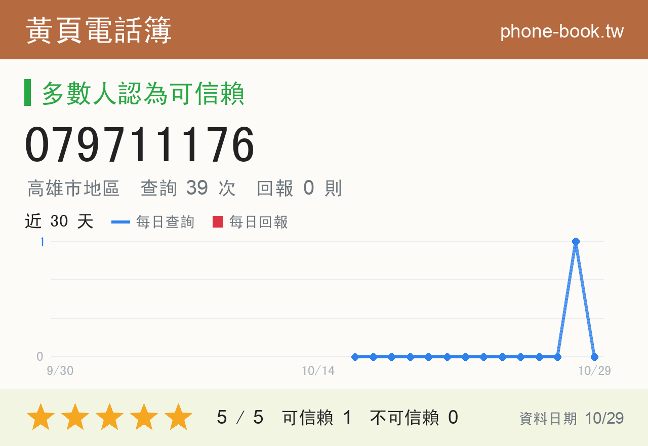 079711176 評分卡：查詢 39 次、網友回報 0 則