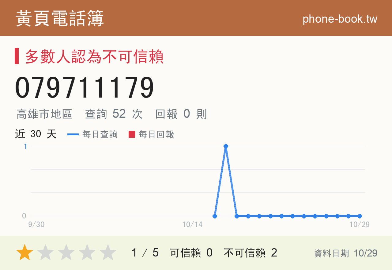 079711179 評分卡：查詢 52 次、網友回報 0 則