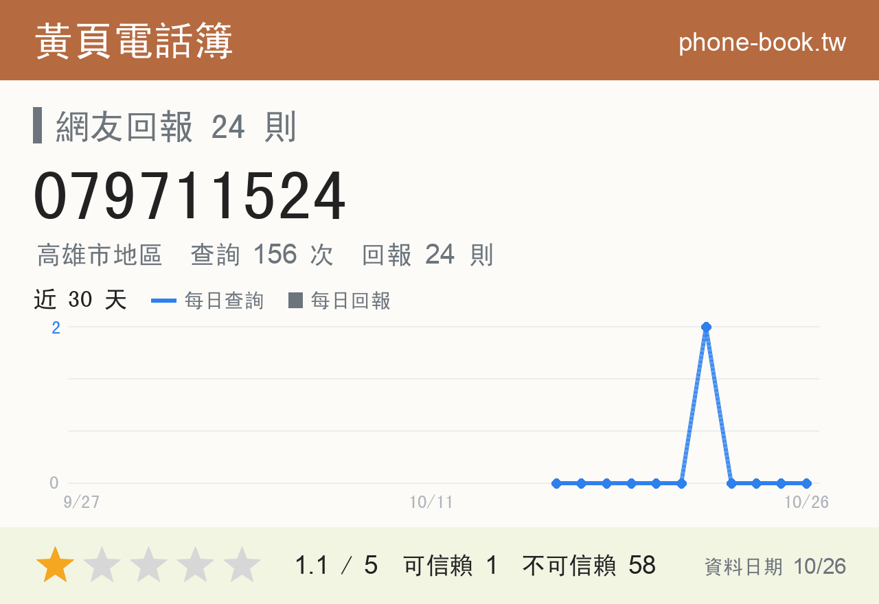 079711524 評分卡：查詢 156 次、網友回報 24 則