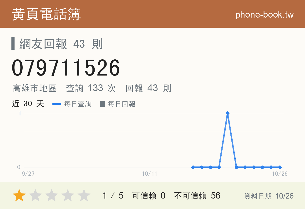 079711526 評分卡：查詢 133 次、網友回報 43 則