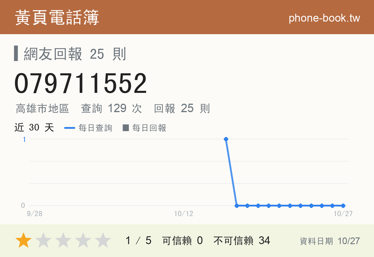 079711552 評分卡：查詢 129 次、網友回報 25 則