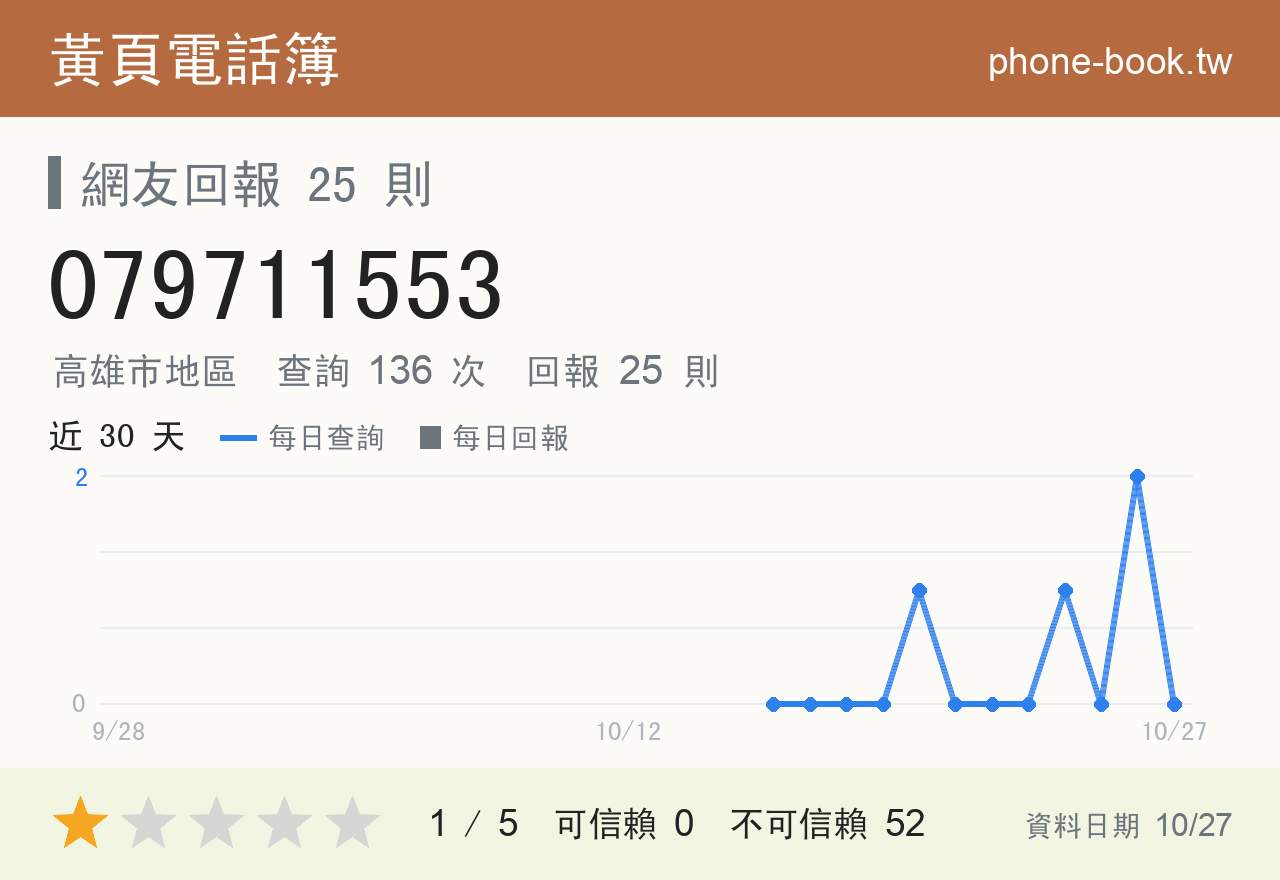079711553 評分卡：查詢 136 次、網友回報 25 則