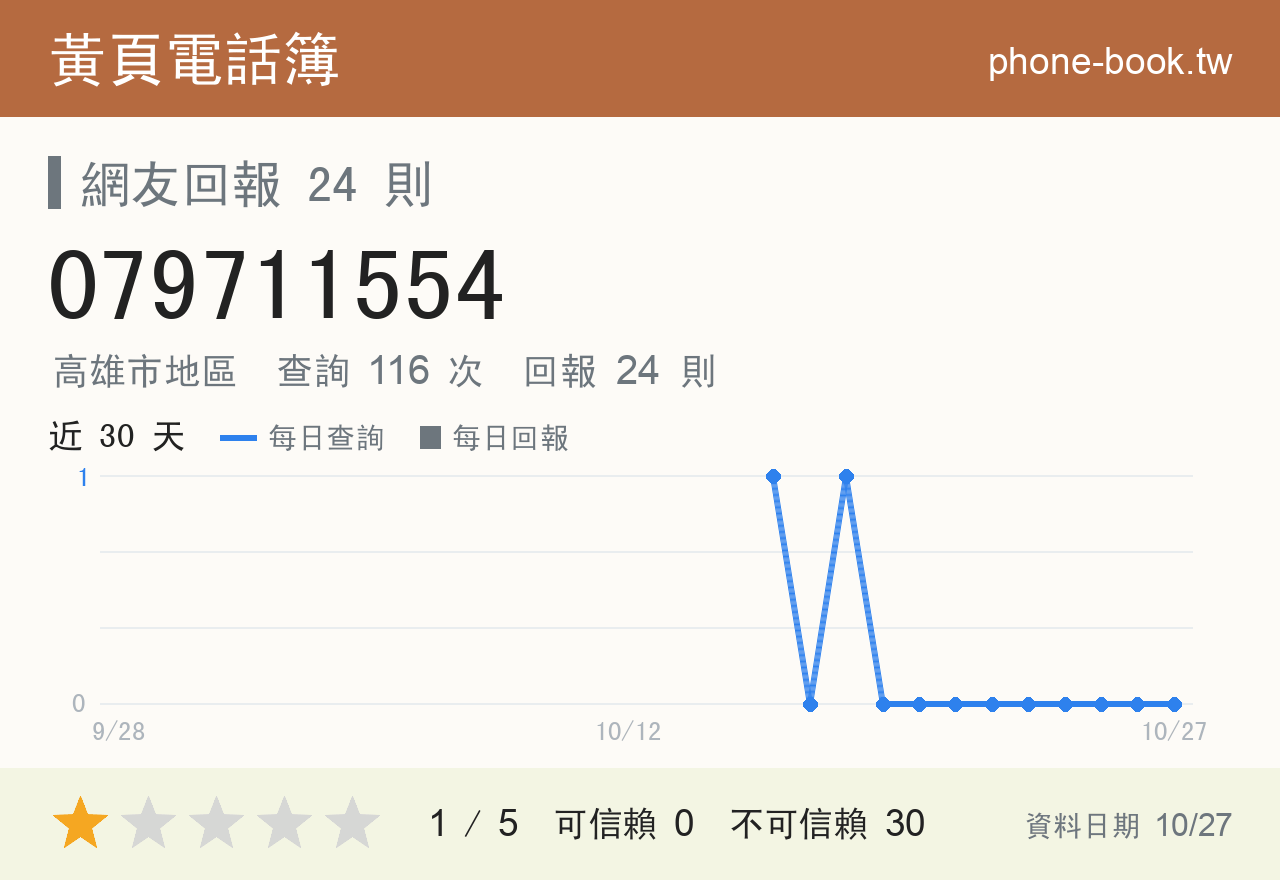 079711554 評分卡：查詢 116 次、網友回報 24 則