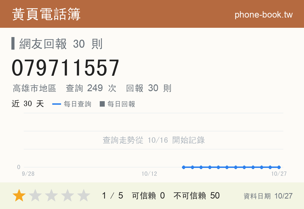 079711557 評分卡：查詢 249 次、網友回報 30 則